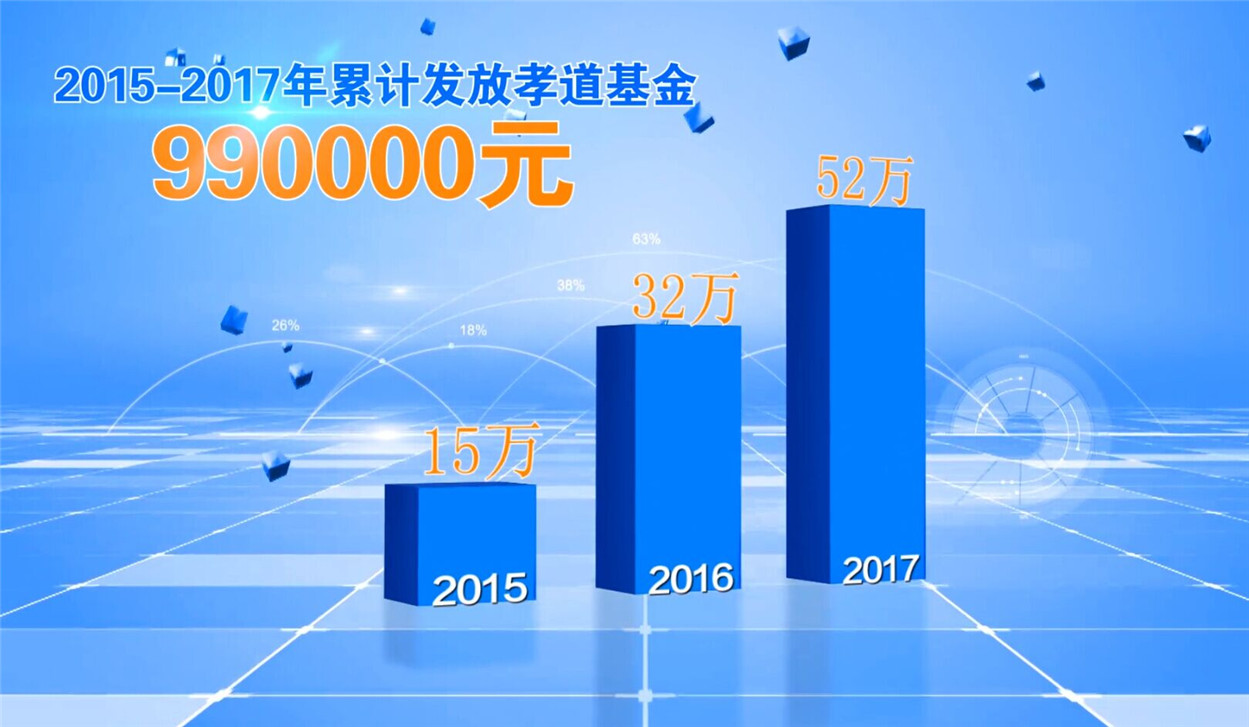 給員工父母發(fā)放“孝道基金”超99萬元